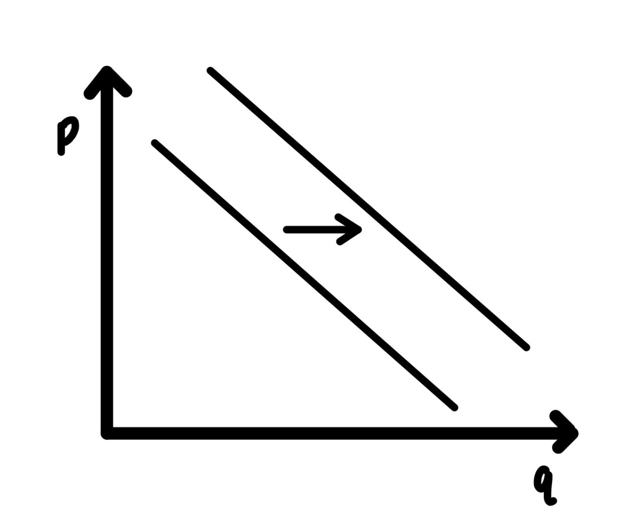 Increase in price of a substitute