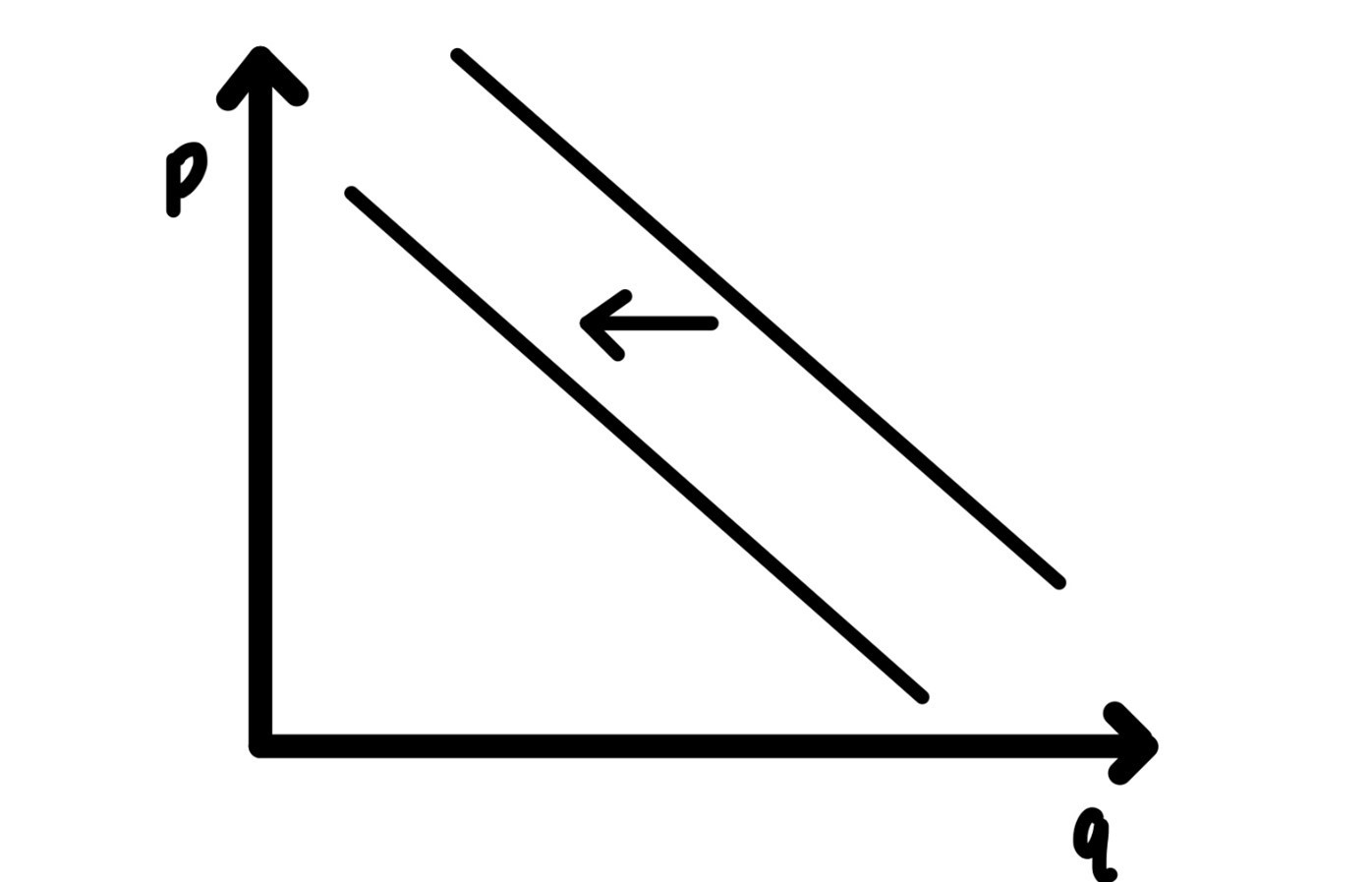 Increase in price of a complement