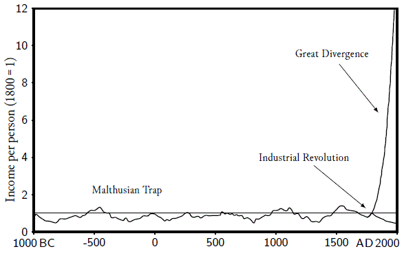 Image from Gregory Clark, Farewell to Alms: A Brief Economic History of the World (Princeton, N.J.: Princeton University Press, 2007), p. 2.