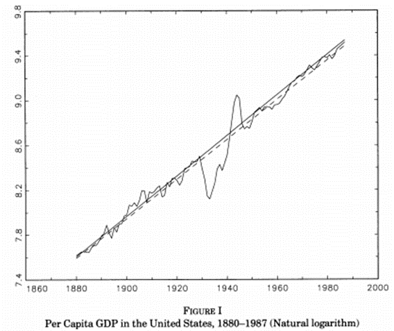 On a logarithmic scale growth for US looks very constant. Source: Jones, Charles, Time Series Tests of Endogenous Growth Models, QJE 1995.