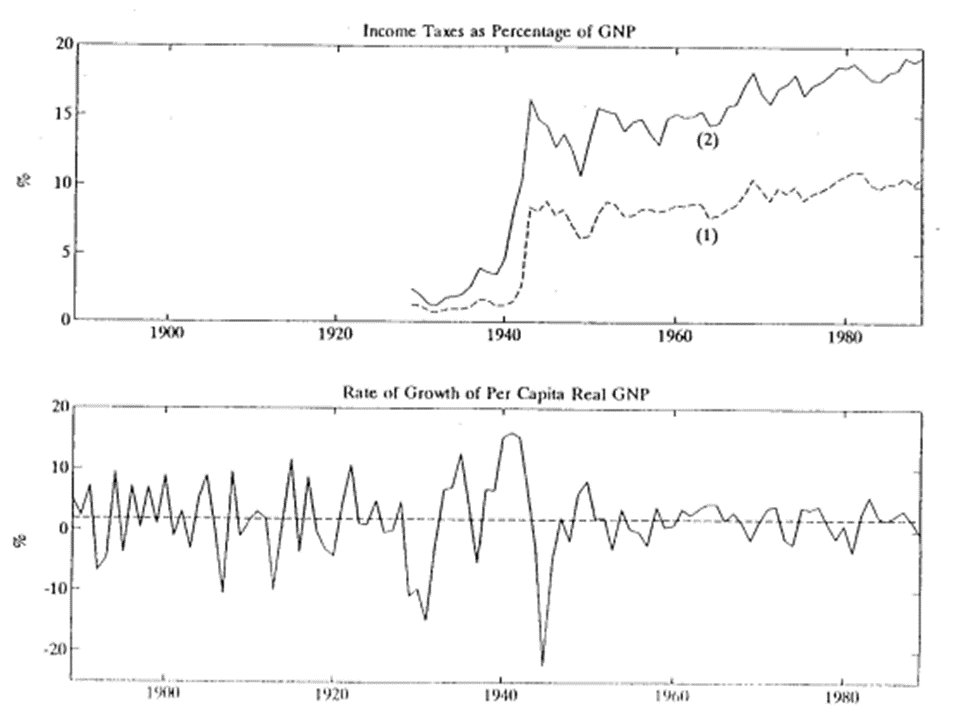 Constant growth rates. Source: Stokey, N. and S. Rebelo, Growth Effects of Flat Rate Taxes. JPE, 1995.