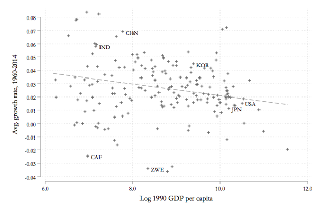 High growth rates in poor countries, low growth rates in rich countries.