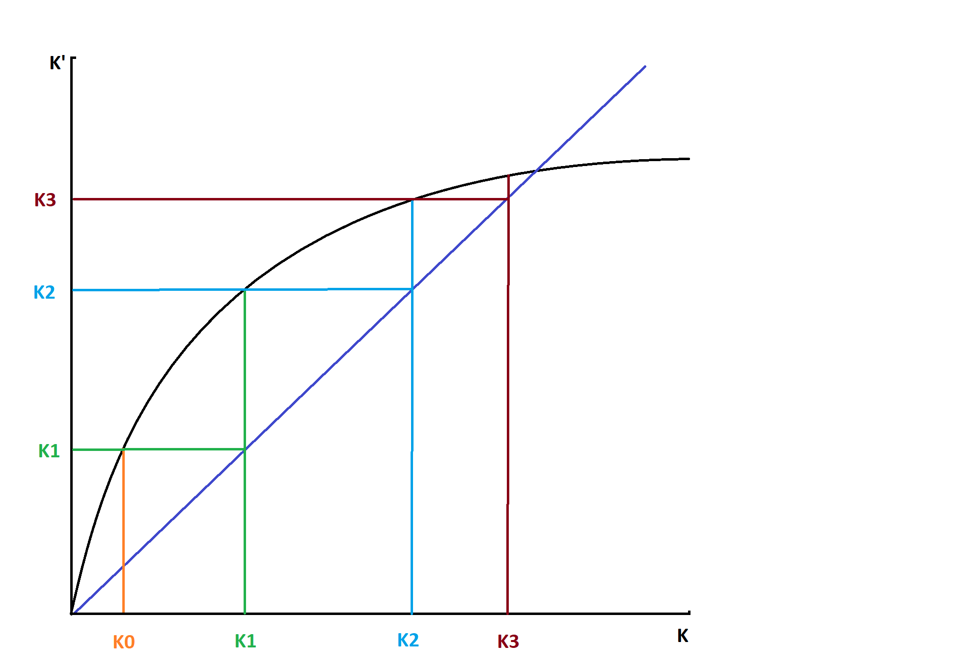 Illustration of Capital Stock Evolution in Solow Growth Model.