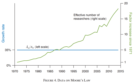 Moore’s law requires huge increases in the number of researchers. Source: Charles I. Jones Annu. Rev. Econ. 2022. 14:125–52.