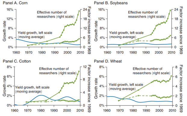 For agriculture it seems the same holds true. Increases in productivity come at an ever increasing resource requirement. Source: Charles I. Jones Annu. Rev. Econ. 2022. 14:125–52.