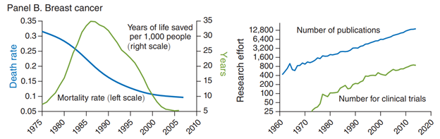 For health again it seems the same holds true. Increasing productivity comes at the cost of ever increasing resource requirements. Source: Charles I. Jones Annu. Rev. Econ. 2022. 14:125–52.