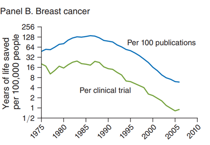 Diminishing returns to breast cancer after 1985. Source: Charles I. Jones Annu. Rev. Econ. 2022. 14:125–52.