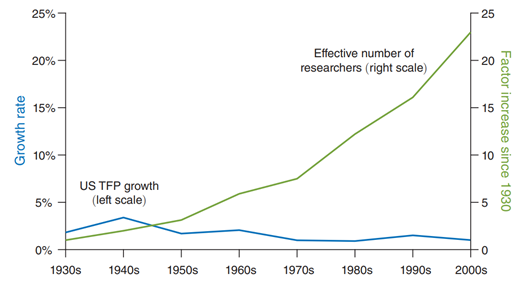 Constant or declining productivity growth has required ever more researchers. Source: Charles I. Jones Annu. Rev. Econ. 2022. 14:125–52.