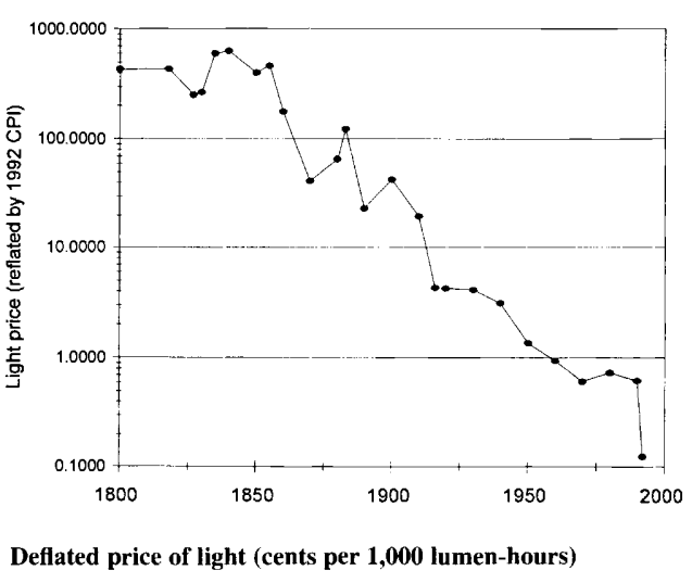 Taken directly from Do Real-Output and Real-Wage Measures Capture Reality? The History of Lighting Suggests Not by William D. Nordhaus (NBER 1996), Figure 1.3