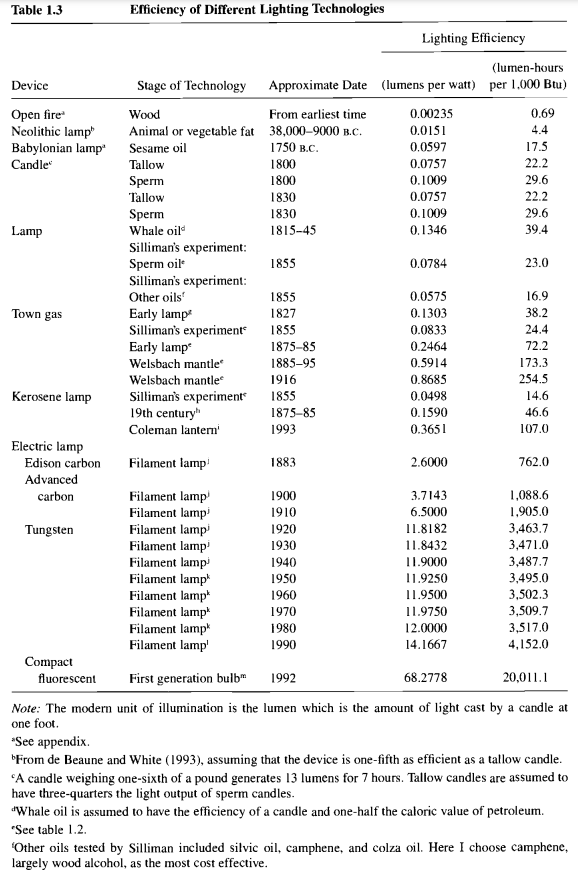 Taken directly from Do Real-Output and Real-Wage Measures Capture Reality? The History of Lighting Suggests Not by William D. Nordhaus (NBER 1996), Table 1.3