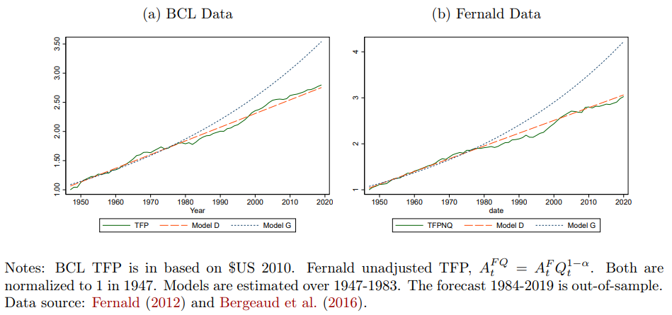 Taken directly from Additive Growth by Thomas Philippon (NBER 2022), Figure 1