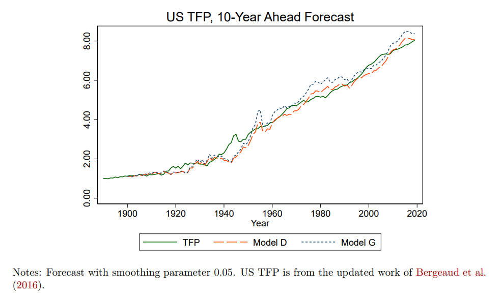 Taken directly from Additive Growth by Thomas Philippon (NBER 2022), Figure 4