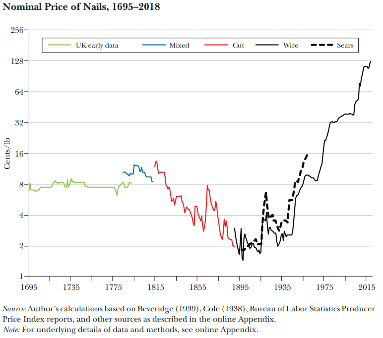 Taken directly from The Price of Nails Since 1695: A Window into Economic Change by Daniel Sichel (Journal of Economic Perspectives 2022), Figure 2 