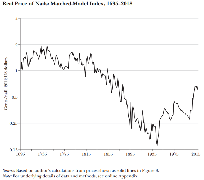 Taken directly from The Price of Nails Since 1695: A Window into Economic Change by Daniel Sichel (Journal of Economic Perspectives 2022), Figure 4 