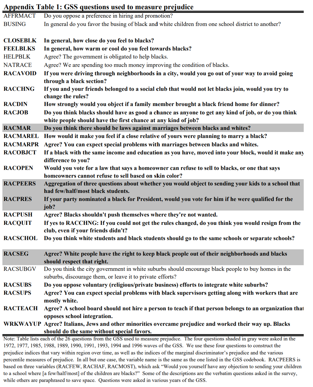 Table from Prejudice and the Economics of Discrimination by Kerwin Kofi Charles and Jonathan Guryan.