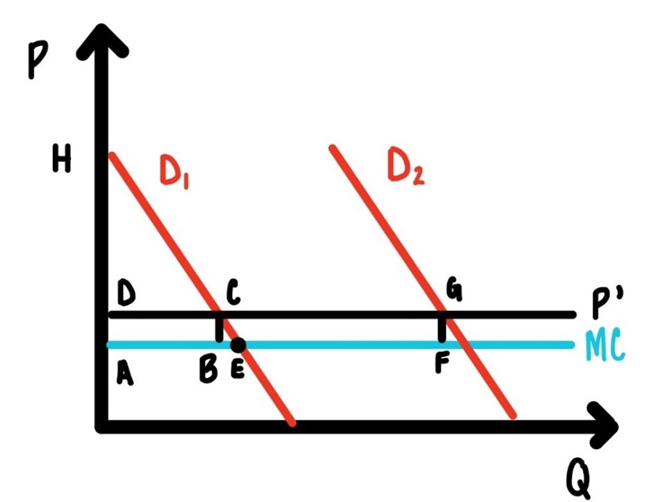 Two part tariff with multiple consumer types.