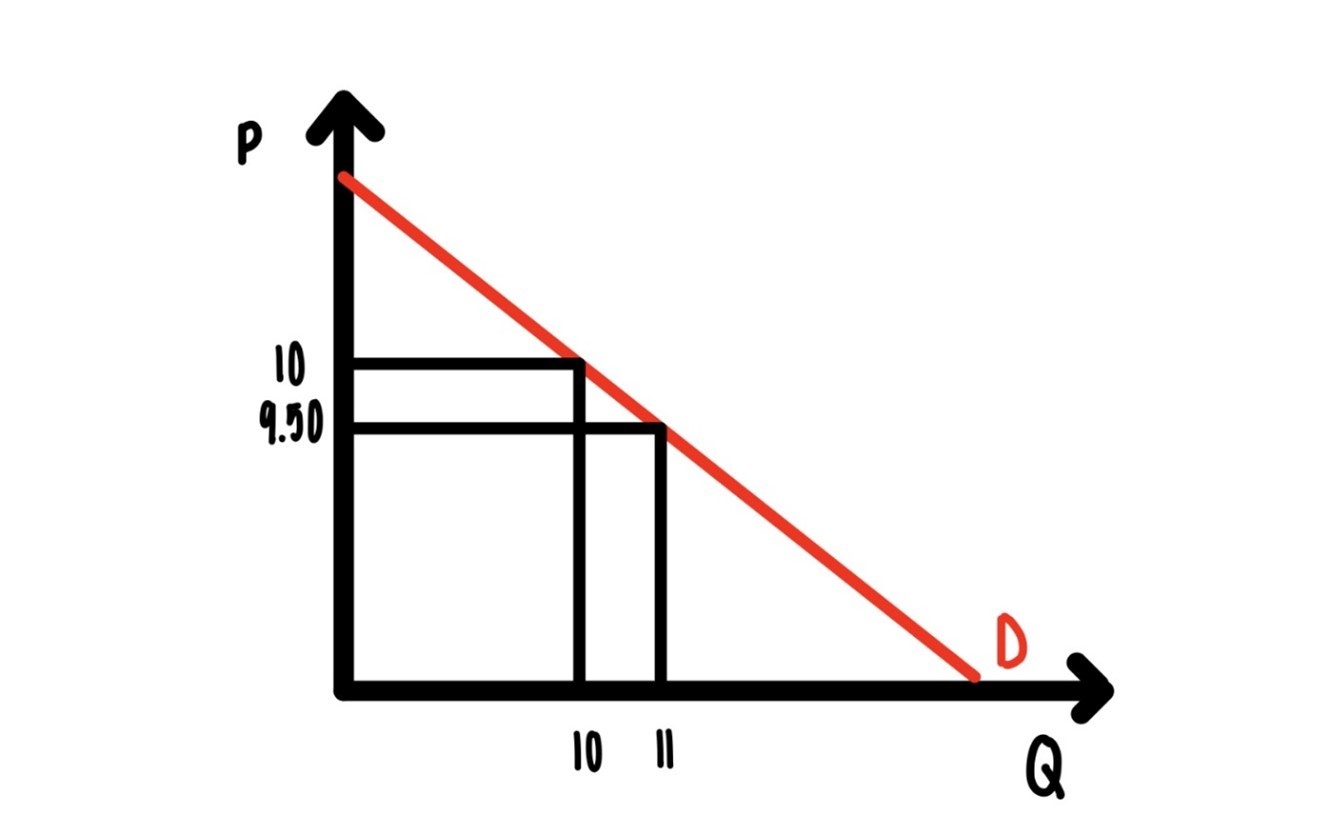 Marginal revenue is below demand