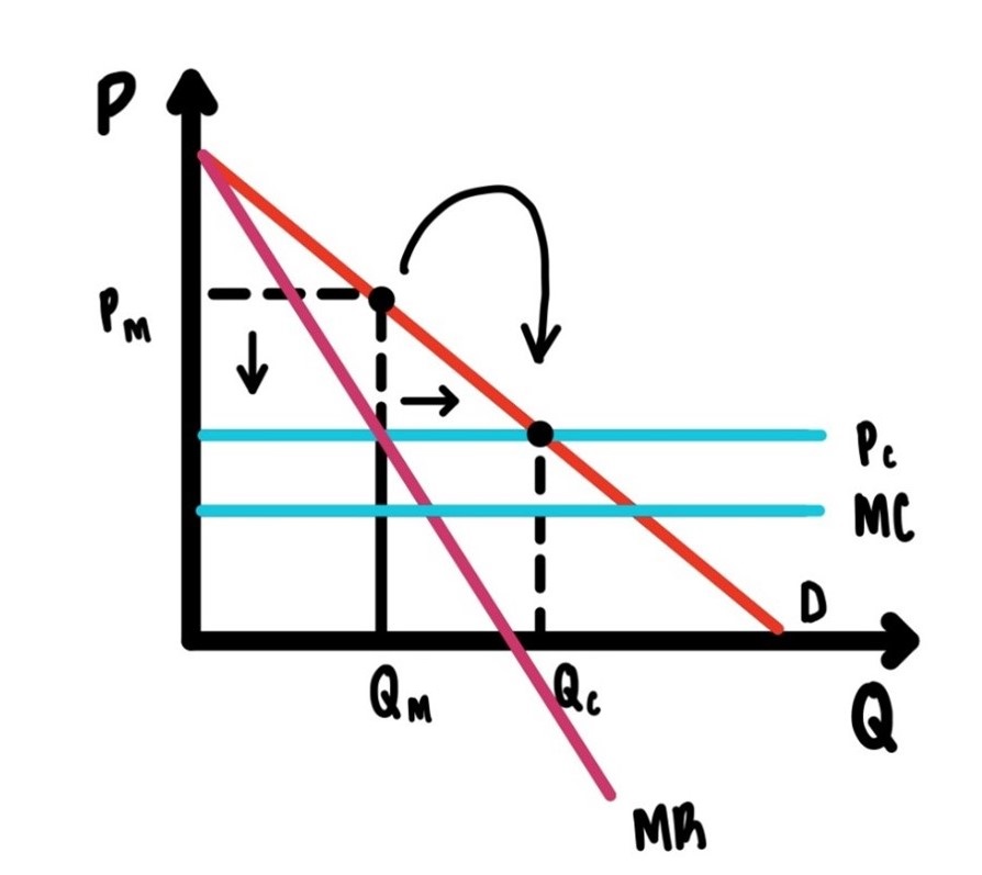 Price ceiling for a monopolist.