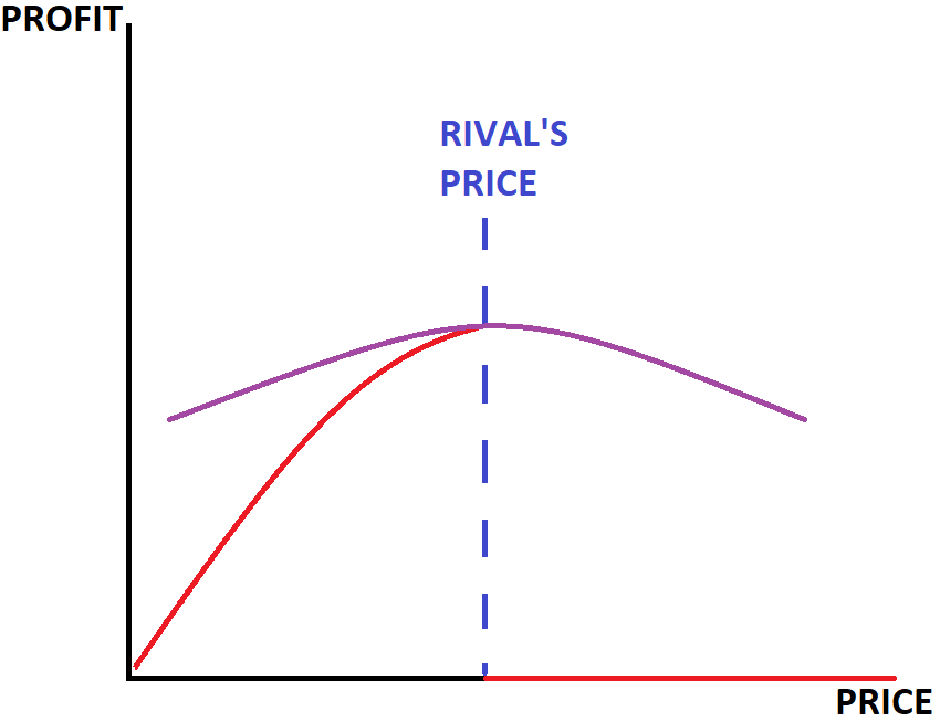 Price and Profit under slightly differentiated products