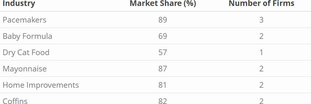 Market Concentrations