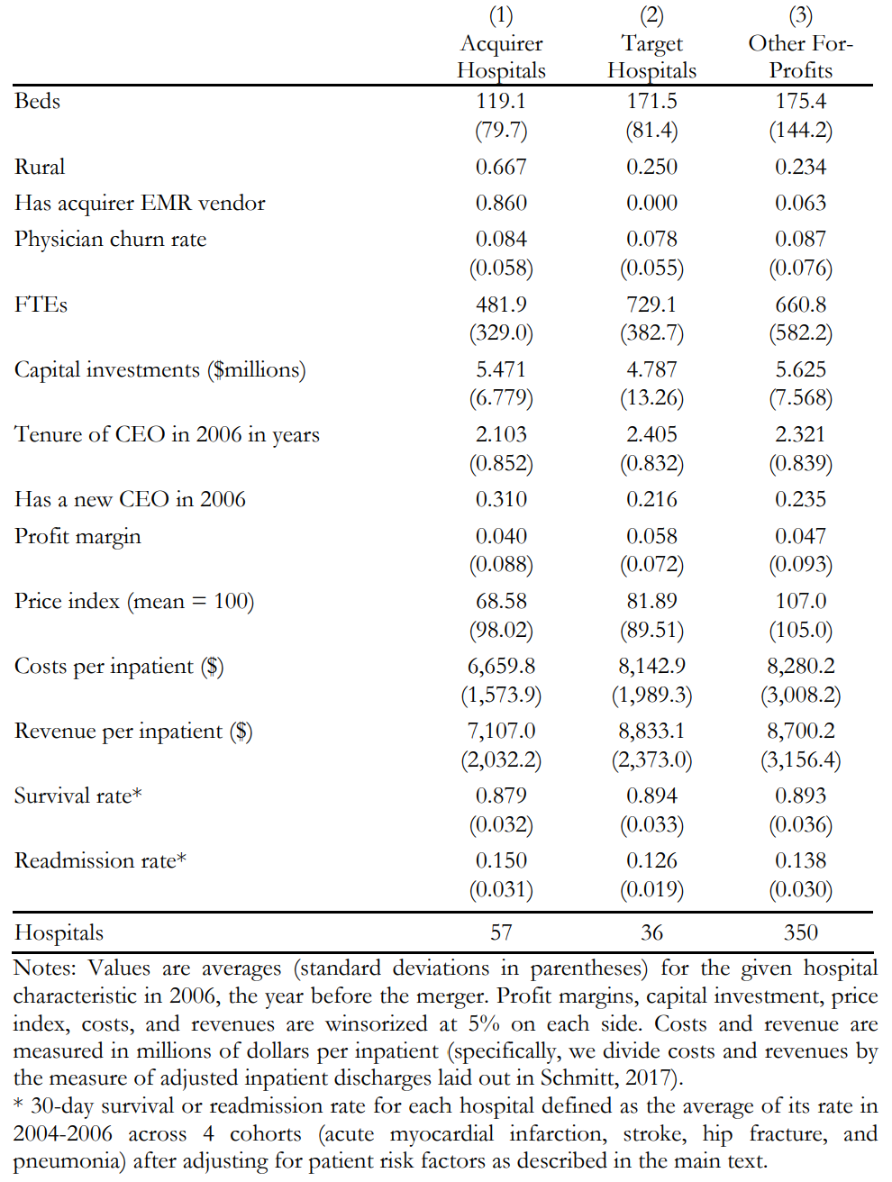 Table 1 from Gaynor et al (2021). Descriptive Statistics on Acquirer, Target, and Other For-Profit Hospitals in 2006.