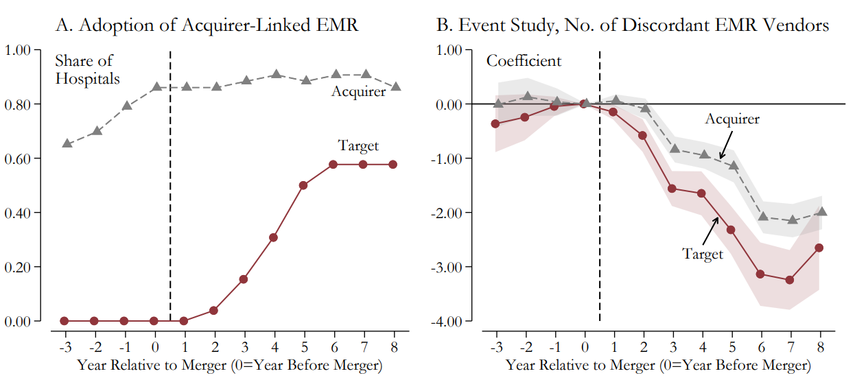 Figure 1 from Gaynor et al (2021). Visual Evidence on Merger Effects on Hospital Inputs and Outcomes