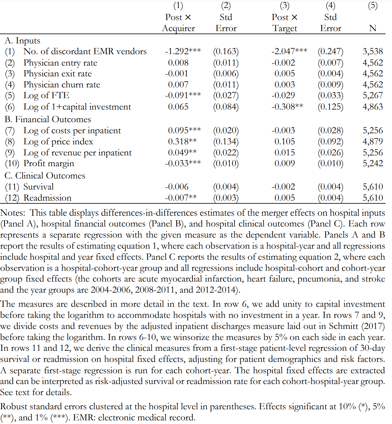 Table 2 from Gaynor et al (2021). Effects of Merger on Inputs, Financials, and Clinical Outcomes.