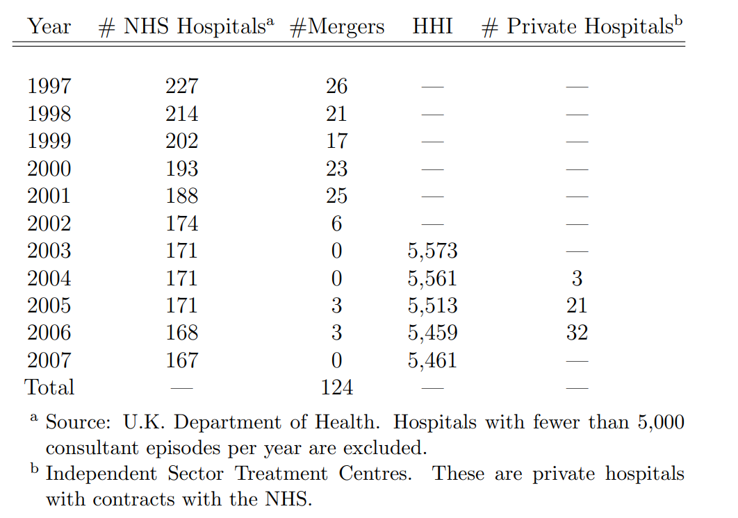 Table 2 from Gaynor and Town (2011). Hospital Market Structure, England, National Health Service, 1997-2007.