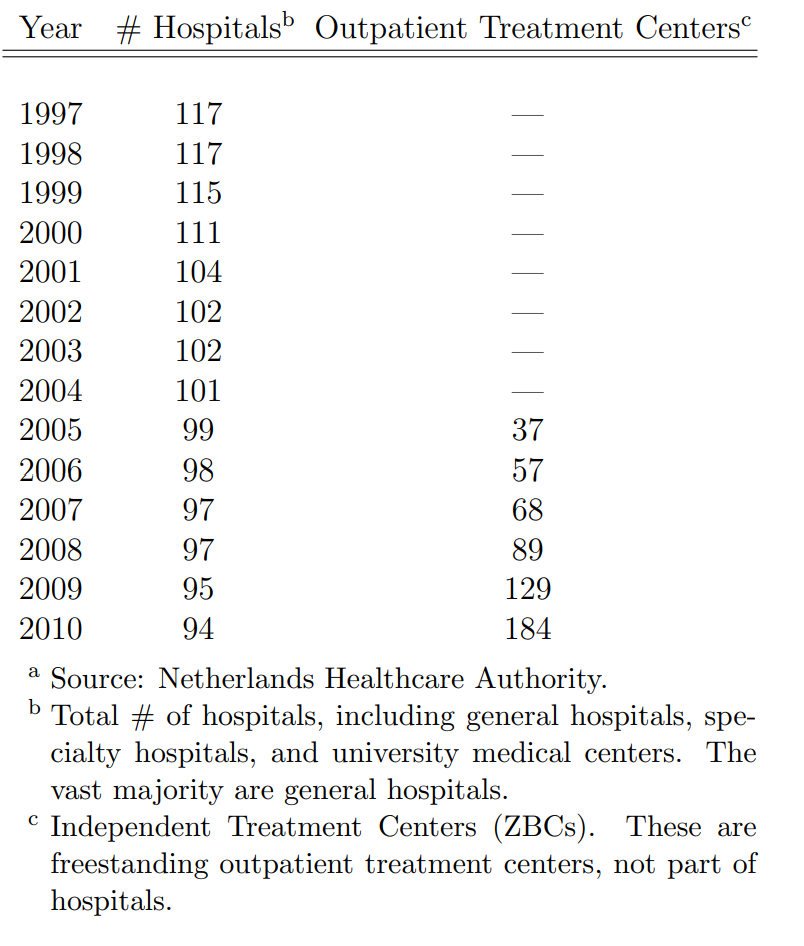 Table 3 from Gaynor and Town (2011). Hospital Market Structure, The Netherlands, 1997-2010