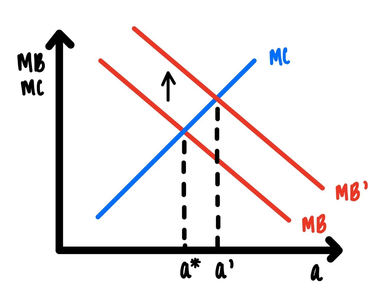 Increase of Marginal Benefit