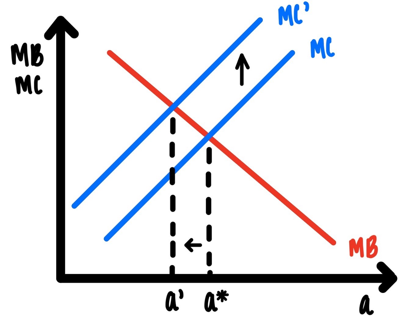 Increase of Marginal Cost