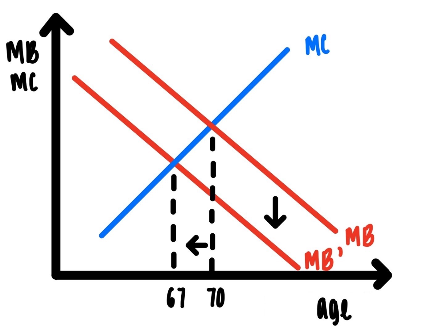 Optimal retiring age.