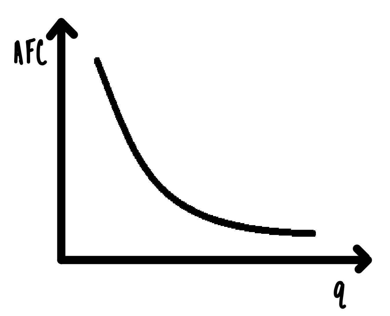 Average Fixed Costs