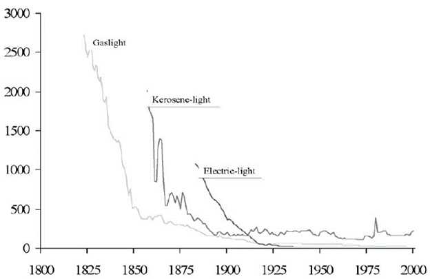 Technological Progress Example: Solar Panels.