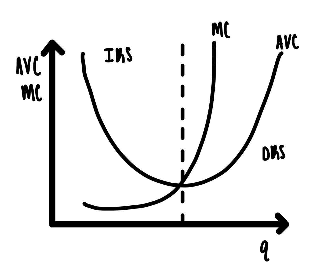 Average Variable Cost and Marginal Cost.