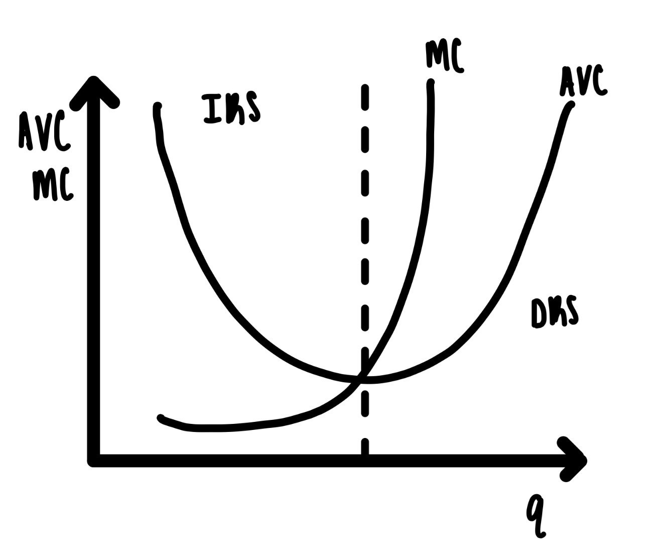 Average Variable Cost and Marginal Cost