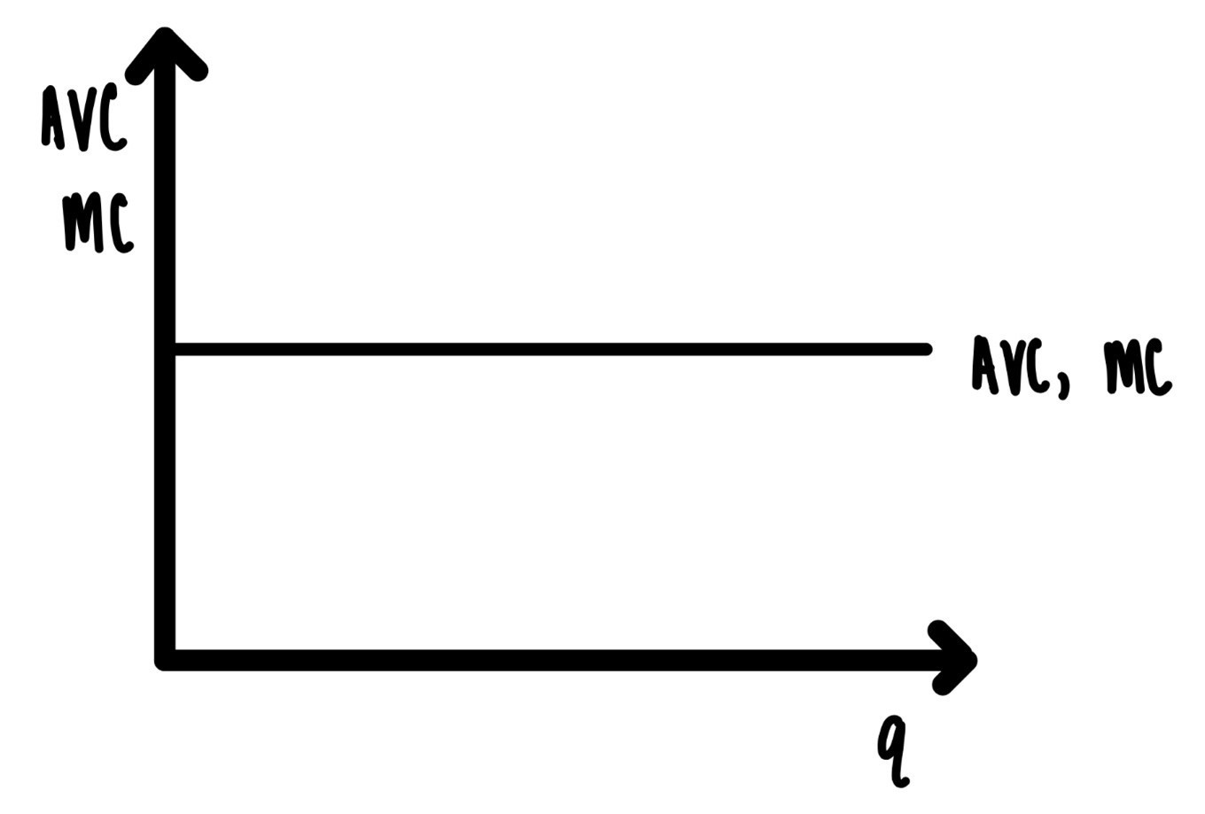 Constant returns to scale.