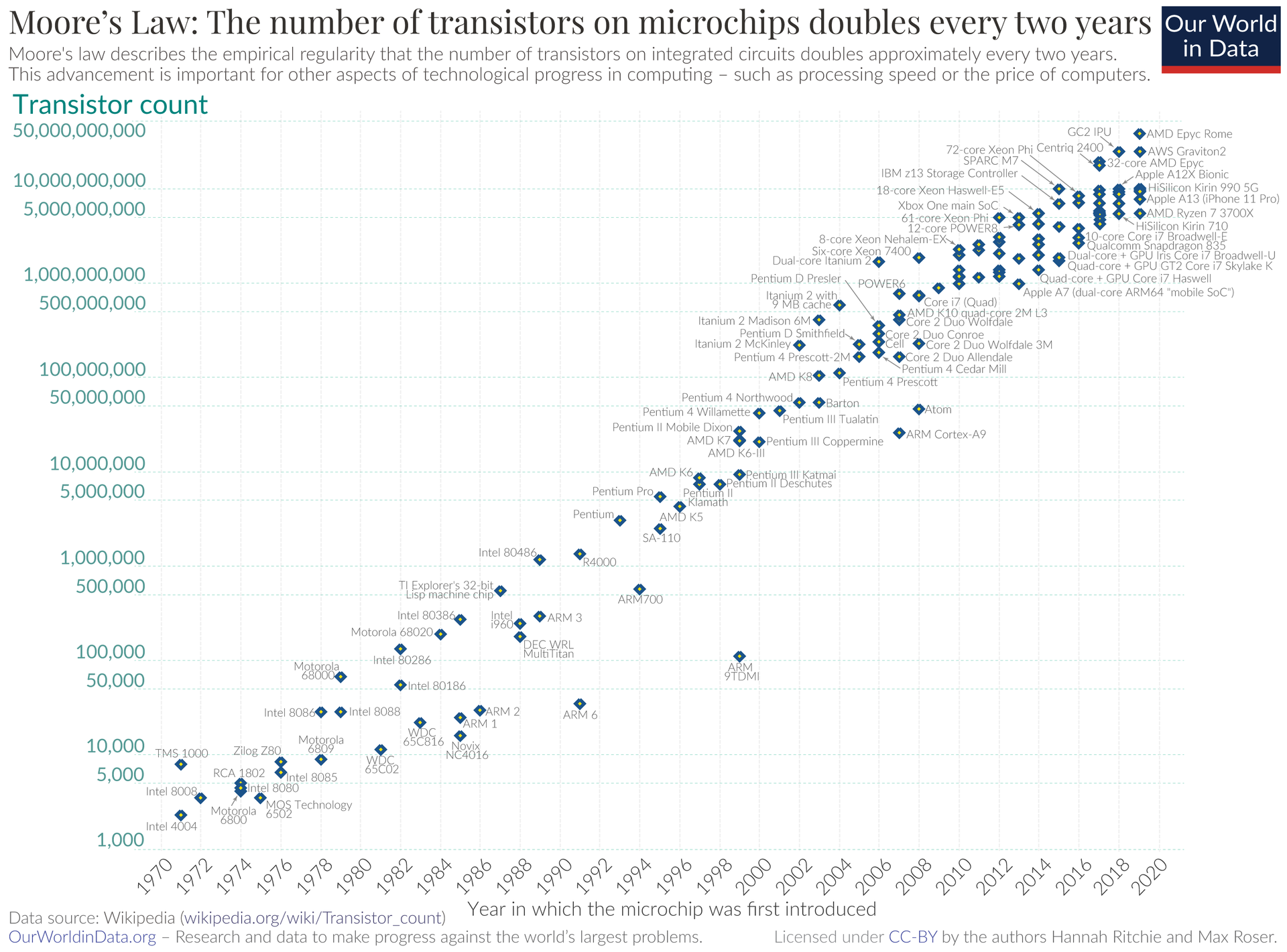 Technological Progress Example: Moores Law