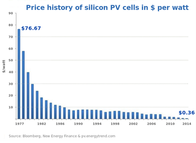 Technological Progress Example: Solar Panelsd.