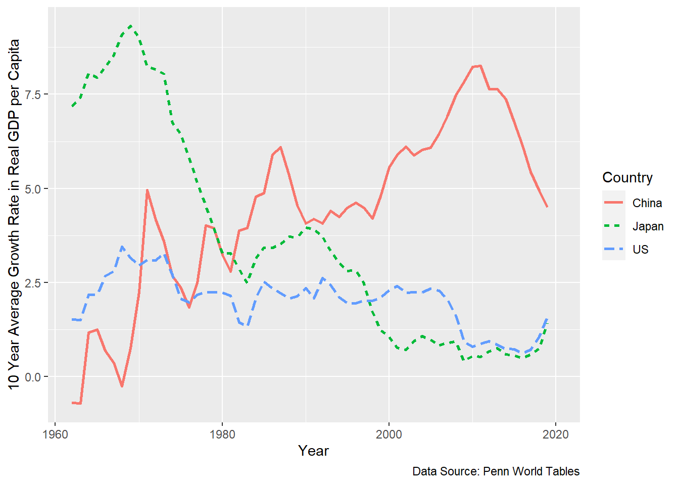 High growth rates in poor countries, low growth rates in rich countries.