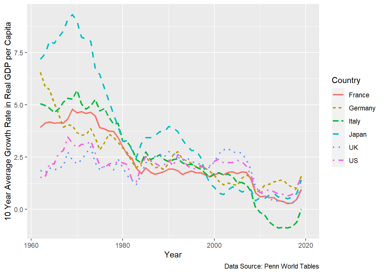 High growth rates in poor countries, low growth rates in rich countries.