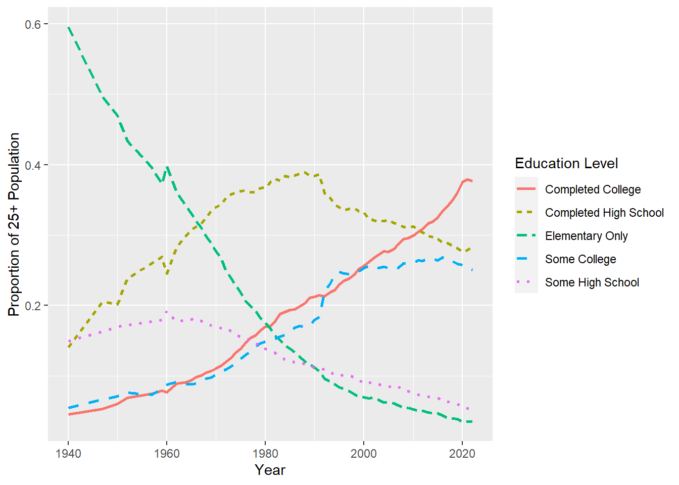 Increasing schooling time. Data Source: US Census Bureau